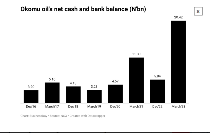 Okomu Oil’s problem isn’t cash but how to spend it